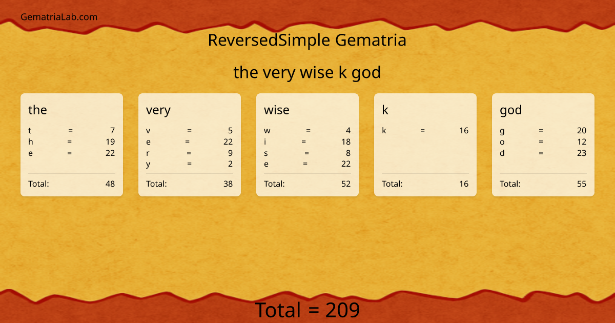 the very wise k god in reversedSimple Gematria